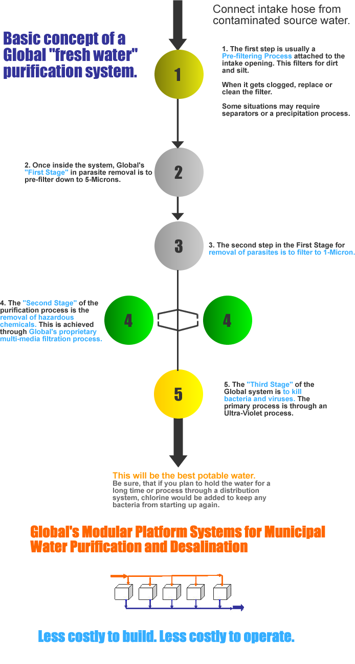 Global's Fresh Water Purification Concept